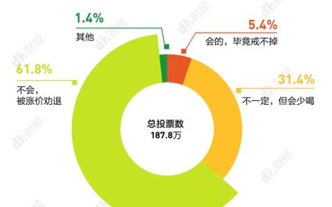 海底捞都不敢涨价，为什么喜茶和奈雪就敢？