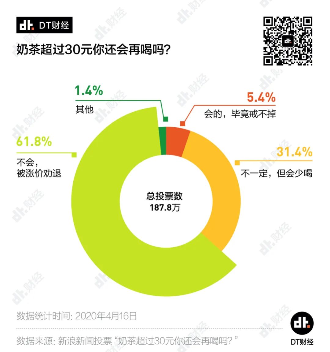 海底捞都不敢涨价，为什么喜茶和奈雪就敢？| DT数说