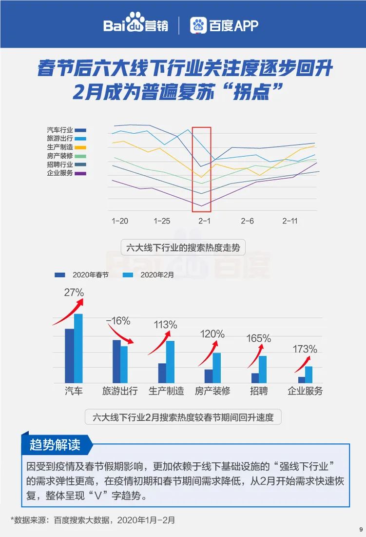 六大线下行业复苏搜索大数据报告