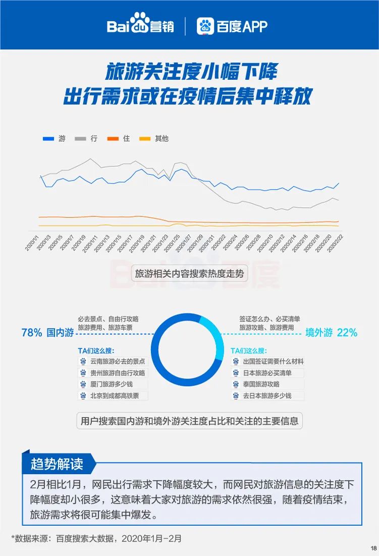 六大线下行业复苏搜索大数据报告