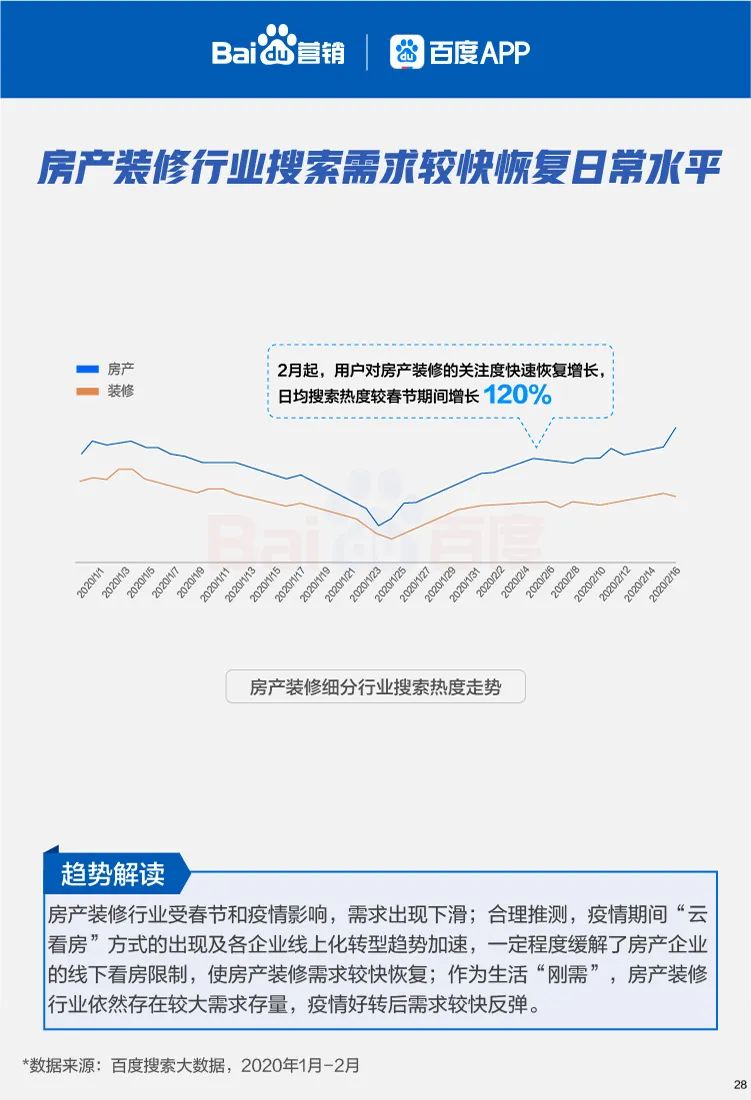 六大线下行业复苏搜索大数据报告