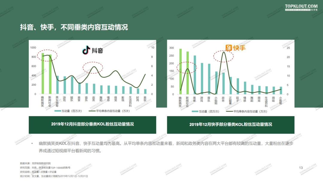 2020年四大平台（微博·抖音·快手·小红书）KOL粉丝分析研究报告