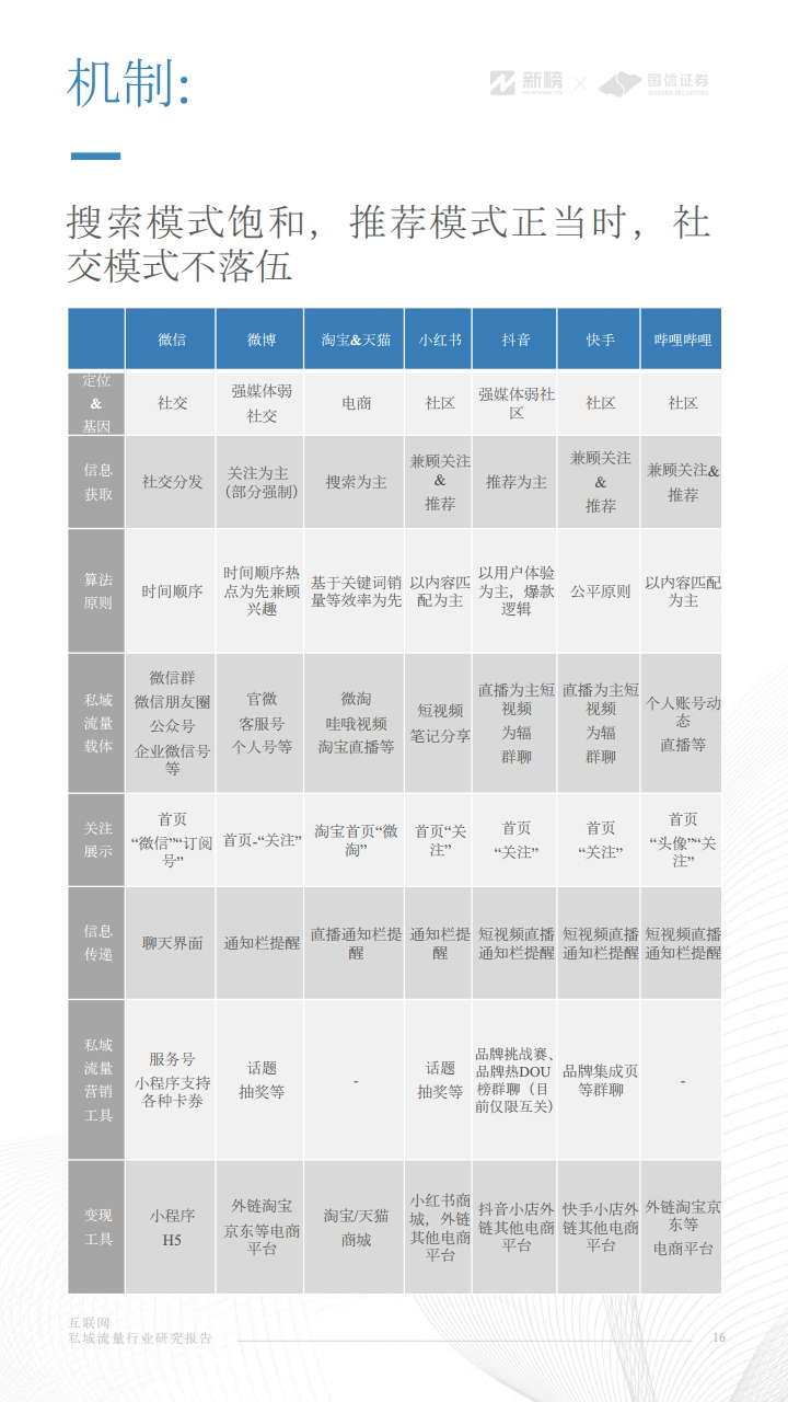 互联网私域流量行业研究报告