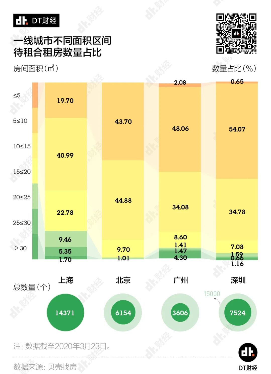 北上广深租房图鉴：10平就能住，开门就是床丨DT数说