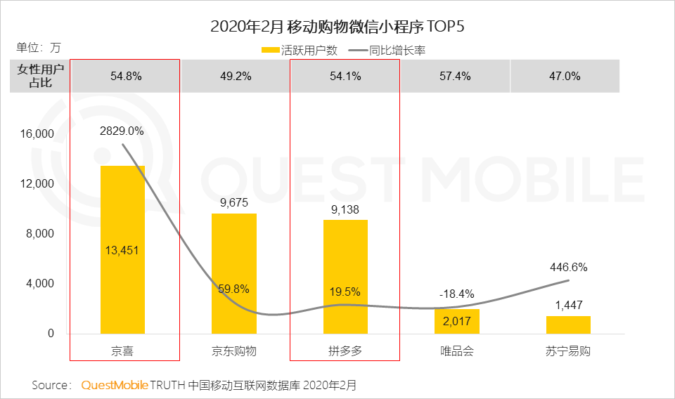 QuestMobile2020女性新消费趋势报告：女性用户成电商主力军，直播、社交和种草，哪个招式更灵光？