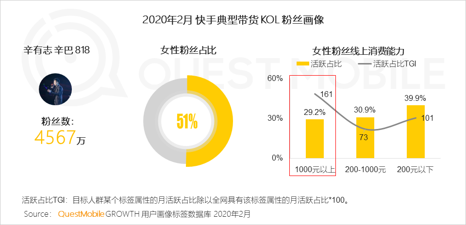 QuestMobile2020女性新消费趋势报告：女性用户成电商主力军，直播、社交和种草，哪个招式更灵光？