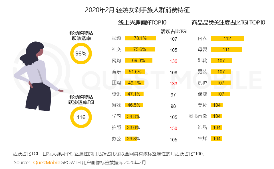 QuestMobile2020女性新消费趋势报告：女性用户成电商主力军，直播、社交和种草，哪个招式更灵光？