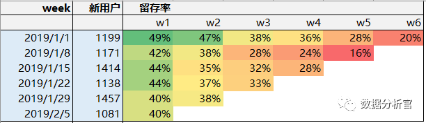 用户留存分析