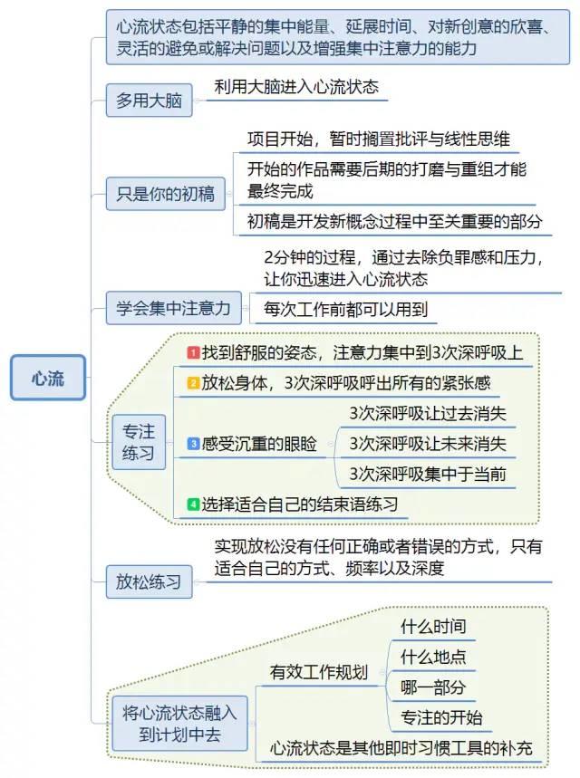 《战胜拖拉》思维导图