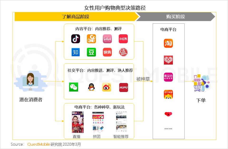 QuestMobile2020女性新消费趋势报告：女性用户成电商主力军，直播、社交和种草，哪个招式更灵光？