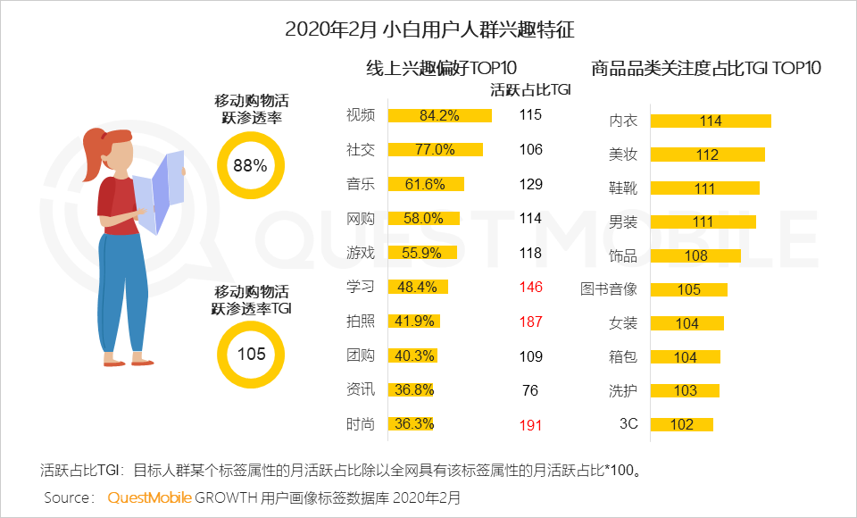 QuestMobile2020女性新消费趋势报告：女性用户成电商主力军，直播、社交和种草，哪个招式更灵光？