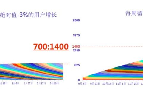用户留存分析