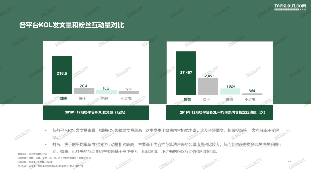 2020年四大平台（微博·抖音·快手·小红书）KOL粉丝分析研究报告