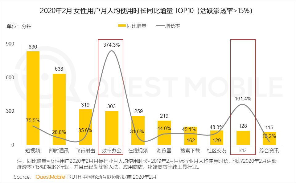 QuestMobile2020女性新消费趋势报告：女性用户成电商主力军，直播、社交和种草，哪个招式更灵光？