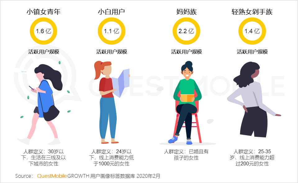 QuestMobile2020女性新消费趋势报告：女性用户成电商主力军，直播、社交和种草，哪个招式更灵光？