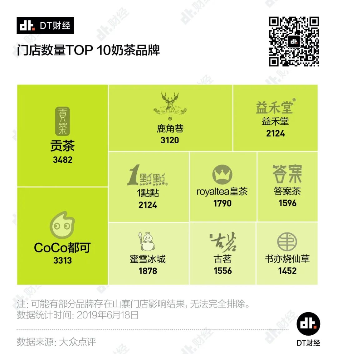 海底捞都不敢涨价，为什么喜茶和奈雪就敢？| DT数说