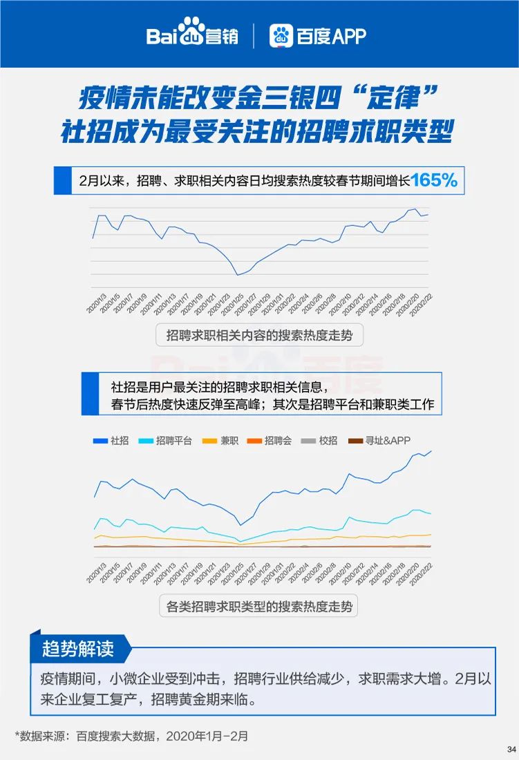 六大线下行业复苏搜索大数据报告