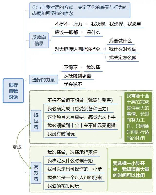 《战胜拖拉》思维导图