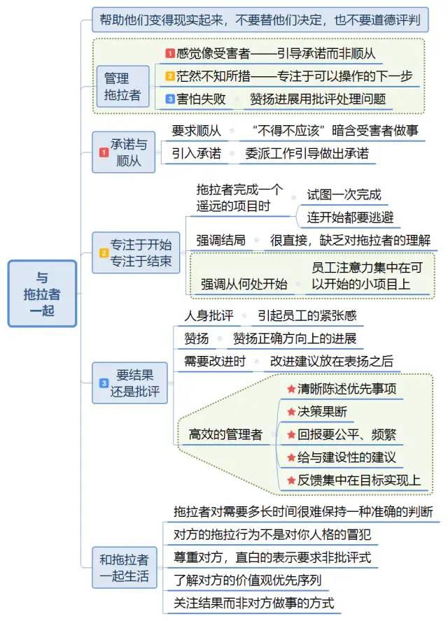 《战胜拖拉》思维导图