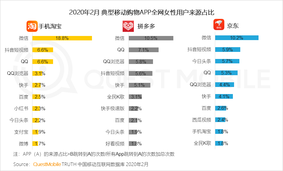 QuestMobile2020女性新消费趋势报告：女性用户成电商主力军，直播、社交和种草，哪个招式更灵光？