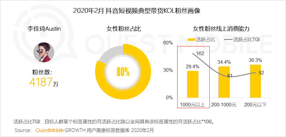 QuestMobile2020女性新消费趋势报告：女性用户成电商主力军，直播、社交和种草，哪个招式更灵光？