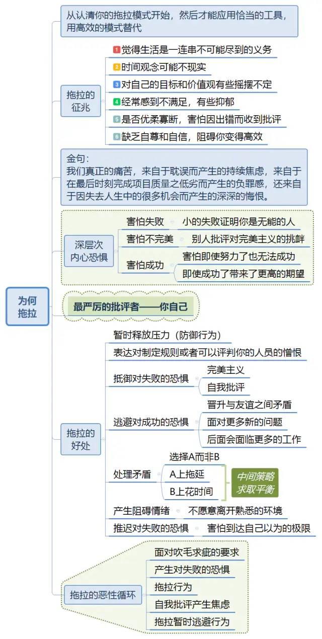 《战胜拖拉》思维导图