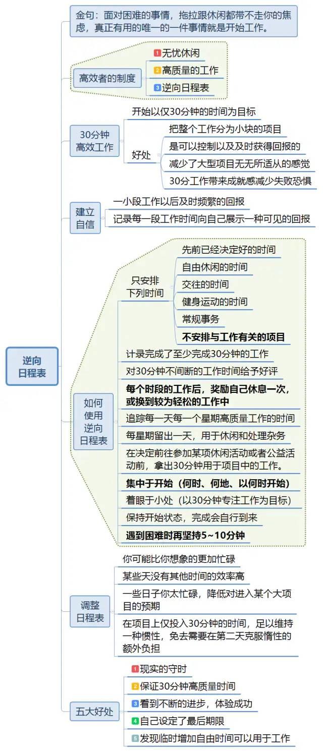 《战胜拖拉》思维导图