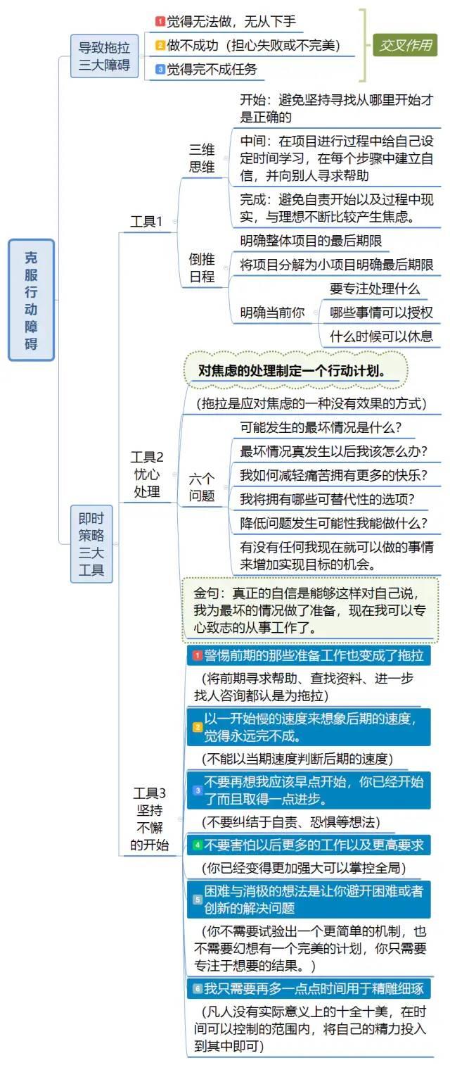 《战胜拖拉》思维导图