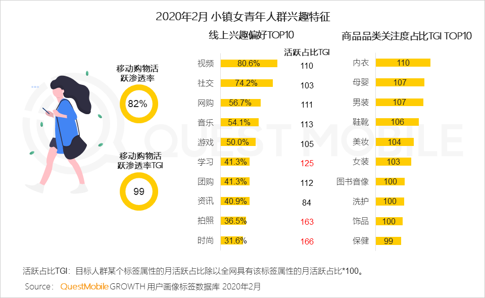 QuestMobile2020女性新消费趋势报告：女性用户成电商主力军，直播、社交和种草，哪个招式更灵光？