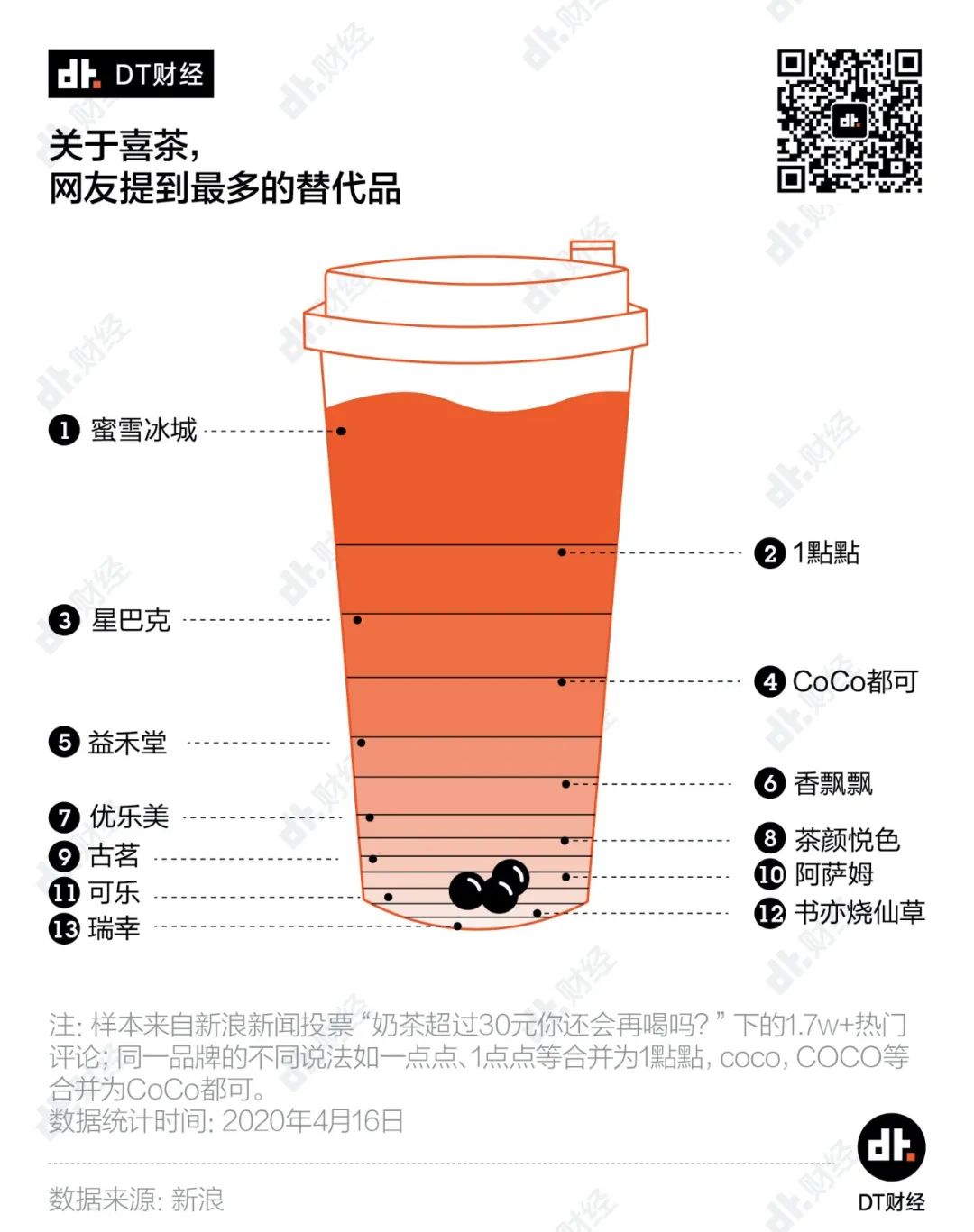 海底捞都不敢涨价，为什么喜茶和奈雪就敢？| DT数说