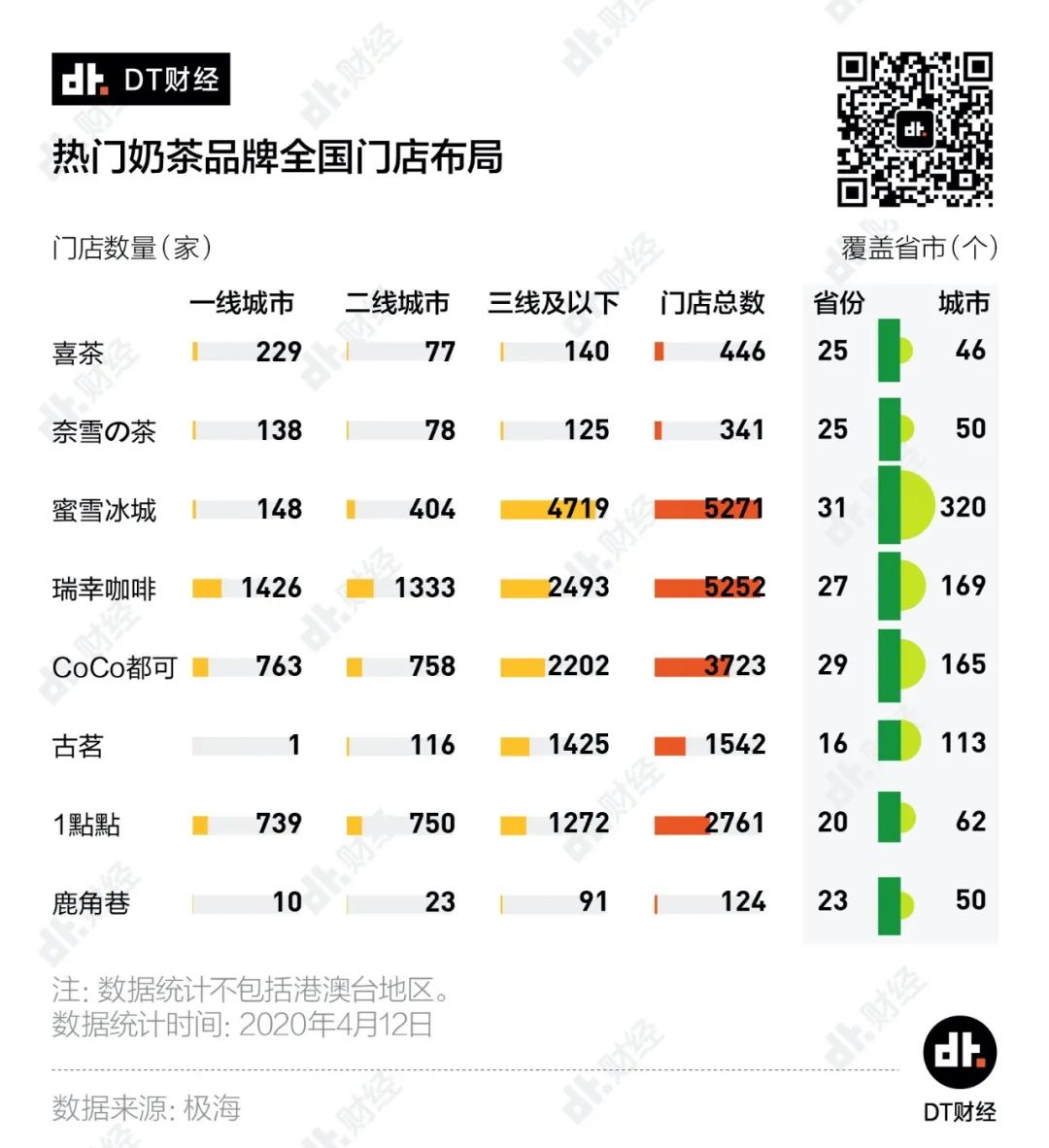 海底捞都不敢涨价，为什么喜茶和奈雪就敢？| DT数说