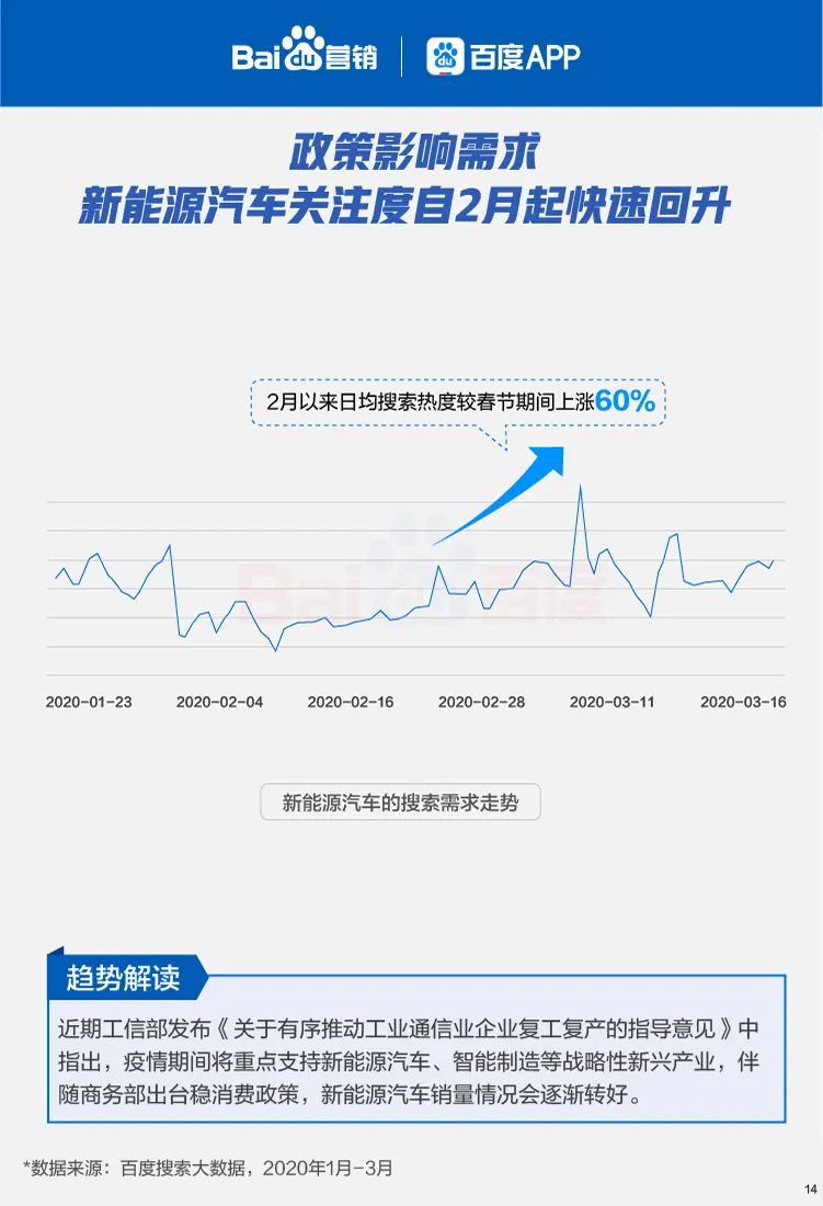 六大线下行业复苏搜索大数据报告