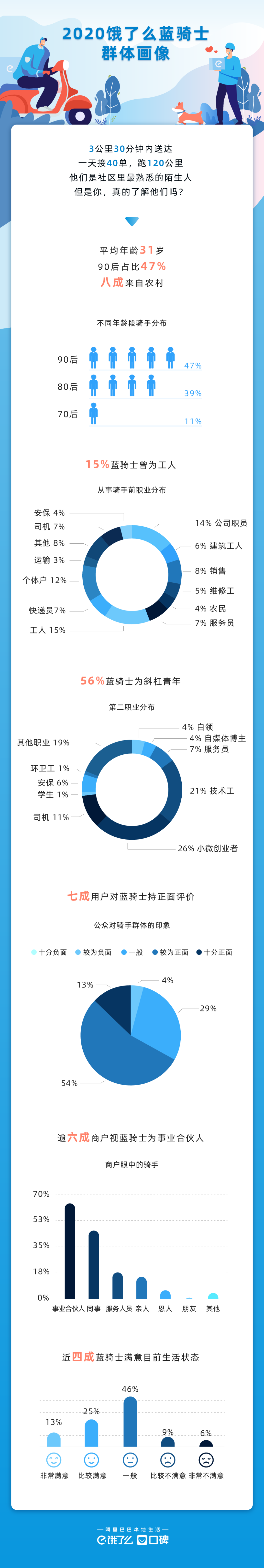 《2020饿了么蓝骑士调研报告》：300万骑手升级为“饿了么蓝骑士” 90后占比达47%