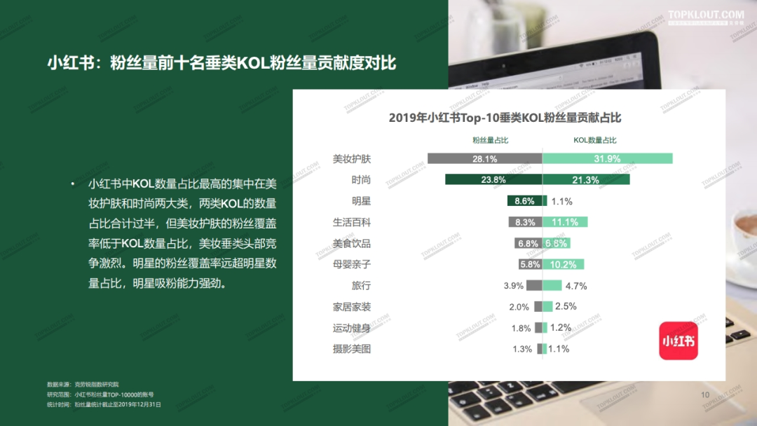 2020年四大平台（微博·抖音·快手·小红书）KOL粉丝分析研究报告