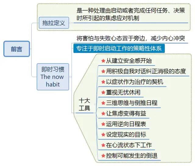《战胜拖拉》思维导图