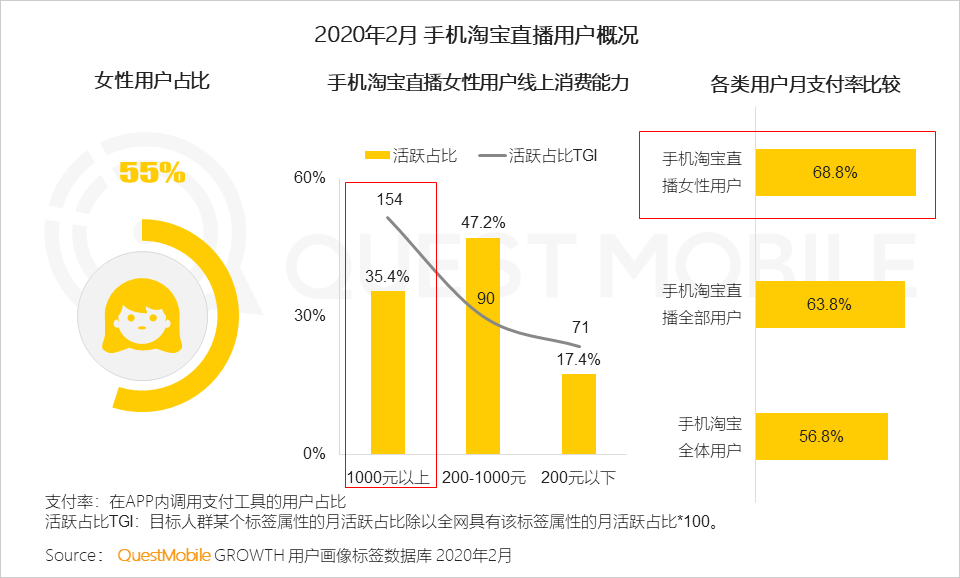 QuestMobile2020女性新消费趋势报告：女性用户成电商主力军，直播、社交和种草，哪个招式更灵光？