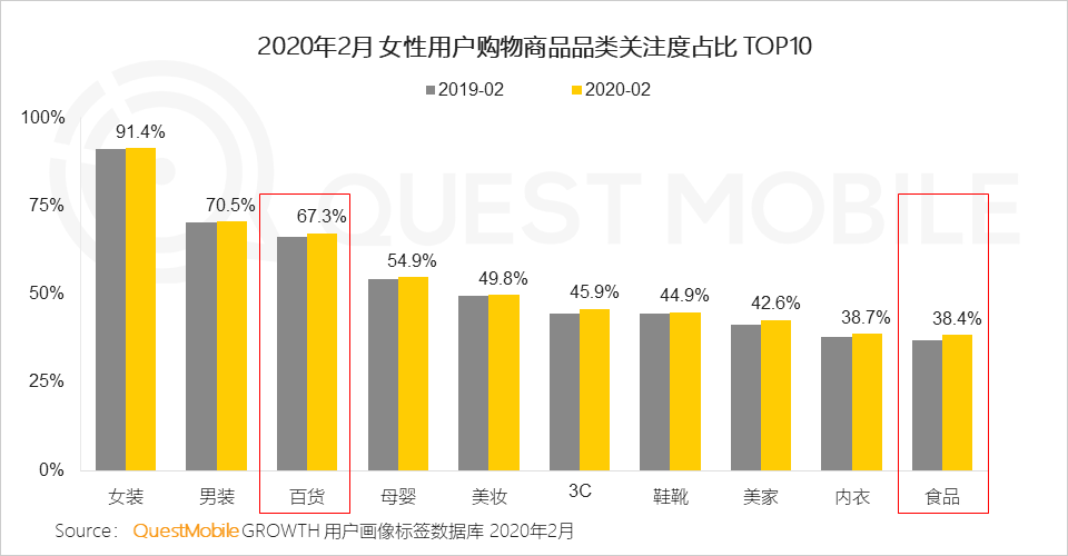 QuestMobile2020女性新消费趋势报告：女性用户成电商主力军，直播、社交和种草，哪个招式更灵光？