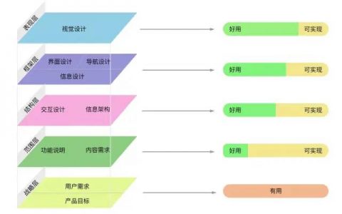 看完10篇关于「用户体验5大要素」文章，我写下这3221字