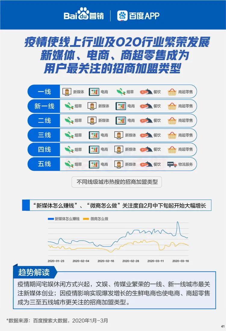 六大线下行业复苏搜索大数据报告