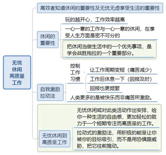 《战胜拖拉》思维导图