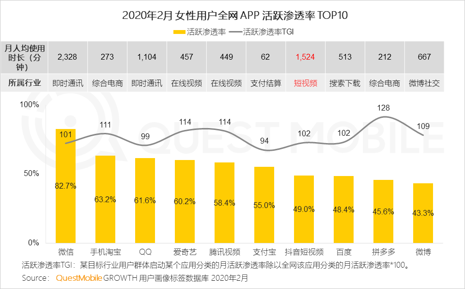 QuestMobile2020女性新消费趋势报告：女性用户成电商主力军，直播、社交和种草，哪个招式更灵光？