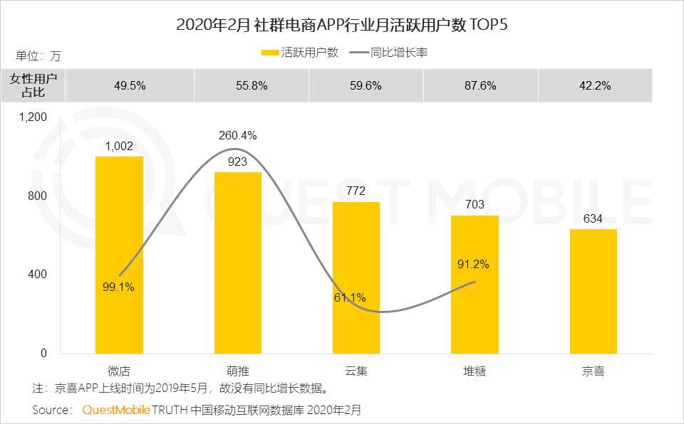 QuestMobile2020女性新消费趋势报告：女性用户成电商主力军，直播、社交和种草，哪个招式更灵光？