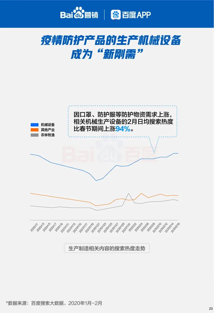 六大线下行业复苏搜索大数据报告