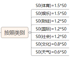 产品经理需要了解的算法——热度算法和个性化推荐