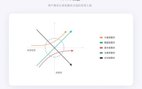 需求太多做不过来？试试这个大厂都用的 KANO 模型！