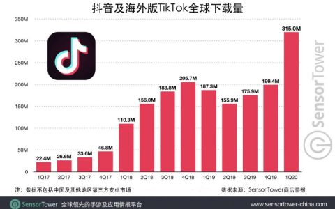 Sensor Tower：抖音及海外版TikTok全球下载量突破20亿次