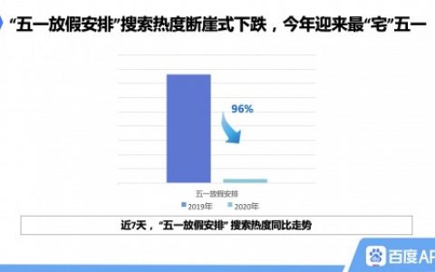 百度五一节搜索大数据：长假宅家不虚度，“快速减肥”成热点