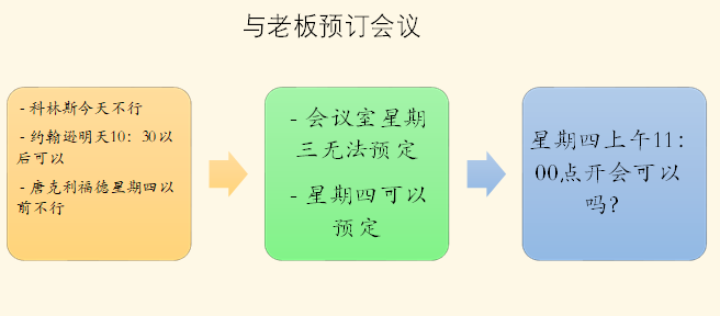 《金字塔原理》读书笔记