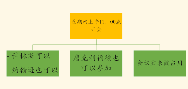 《金字塔原理》读书笔记