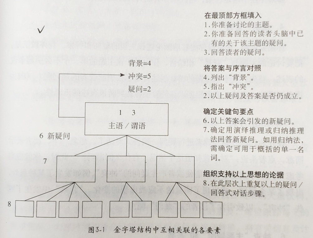 《金字塔原理》读书笔记